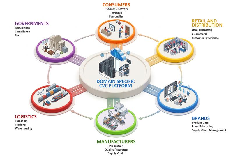 Domain Specific CVC Platform: connecting Consumers, Distributors, Brands, Manufacturers, Logistics, and Government through a centralized platform